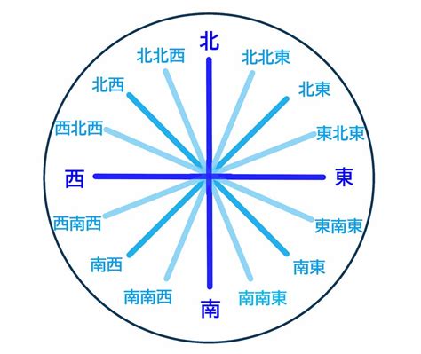 西北 方位|【8方位・16方位・32方位】角度、読み方、英語表記。